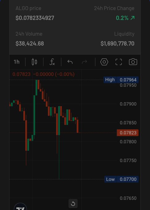 A trading chart of ALGO shows the token's price at $0.0782334927 with a 24h change of +0.2%, 24h volume of $38,424.68, and liquidity of $1,690,778.70, displaying a 1-hour candle chart with a high of 0.07964 and low of 0.07700. The chart's downward trend and current consolidation near recent lows visually supports the post's bearish prediction that $ALGO will set a new lower low within 48 hours.