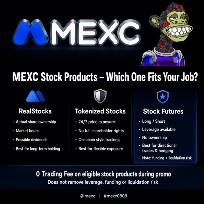 The image is a MEXC promotional graphic titled "MEXC Stock Products – Which One Fits Your Job?" that compares three trading options: RealStocks (actual share ownership, market hours, possible dividends, best for long-term holding), Tokenized Stocks (24/7 price exposure, no shareholder rights, on-chain tracking, flexible exposure), and Stock Futures (long/short, leverage available, no ownership, directional trades and hedging, with funding and liquidation risk noted). It advertises 0 trading fees on eligible stock products during promo, with handles @mexc and #mexc0808.

The graphic directly supports the post by visually laying out MEXC's distinct stock product categories, illustrating the author's point that the meaningful distinction isn't just whether you can buy a stock's name, but which product type—ownership-based, tokenized exposure, or leveraged futures—matches your trading purpose.