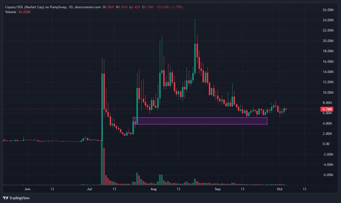 A candlestick chart from TradingView showing the price history of the SOL/USDT pair on PumpSwap, with a highlighted purple rectangular zone around the $6-7 price area during August.