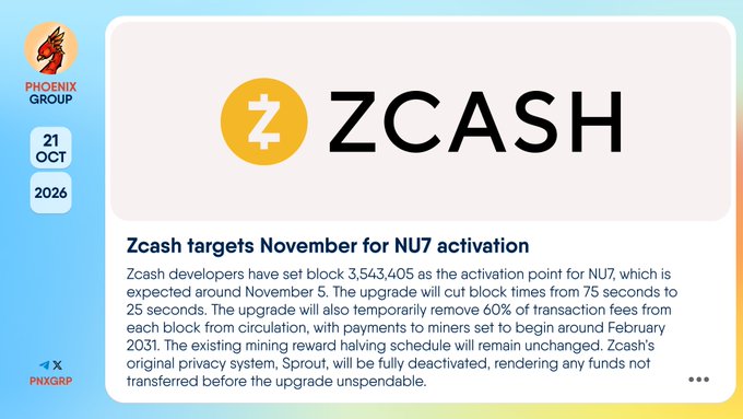 A news graphic shows the Zcash logo and the headline “Zcash targets November for NU7 activation,” with text stating an expected November 5 activation and describing block-time, transaction-fee, mining-reward, and privacy changes. A Phoenix Group logo and the date “21 OCT 2026” appear on the left.