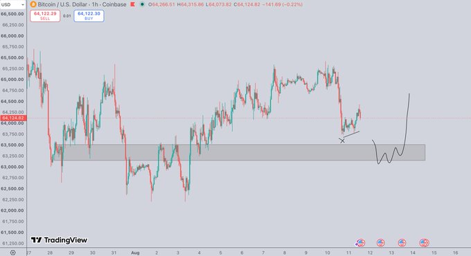 A TradingView 1-hour chart of Bitcoin/U.S. Dollar (BTC/USD) showing the current price at $64,122.36 (SELL) with hand-drawn annotations predicting a drop toward the $63,000 zone (highlighted in gray) before bouncing back up, aligning with the trader's plan to enter longs around $63k following the CPI-related dump.