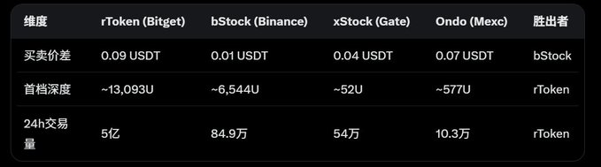 A Chinese data table comparing stock tokens across platforms: rToken (Bitget), bStock (Binance), xStock (Gate), and Ondo (Mexc), showing bid-ask spreads, depth, and 24h trading volumes.