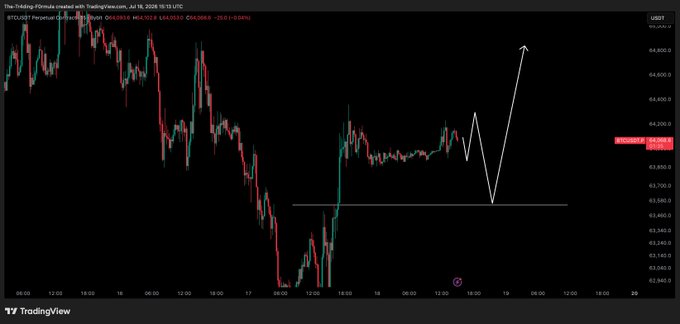 A Bitcoin/USD (BTCUSD) TradingView chart on a 30-minute timeframe dated July 18, 2026, showing a sharp price decline followed by a recovery, with a white hand-drawn forecast arrow predicting an initial dip before a strong rally upward past the $64,400 level. The annotation highlights a potential reversal pattern, suggesting a counterintuitive "buy the dip" setup after the recent crash.