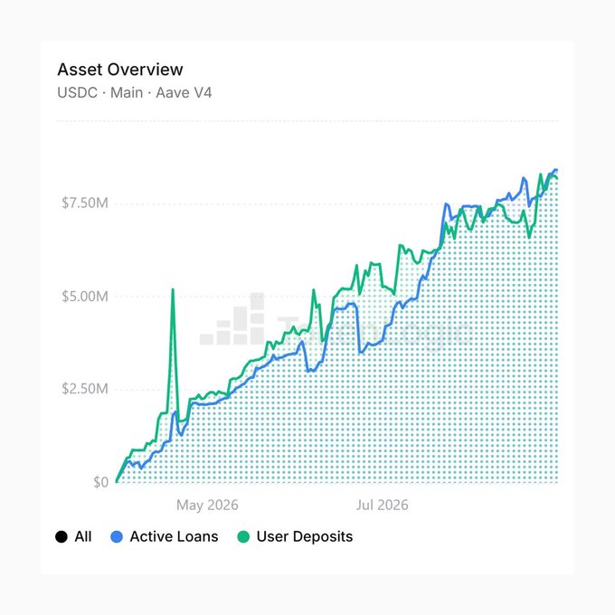 An 'Asset Overview' chart for USDC on Aave V4 (Main), showing active loans and user deposits both climbing from $0 to around $7.50M+ between May 2026 and July 2026.