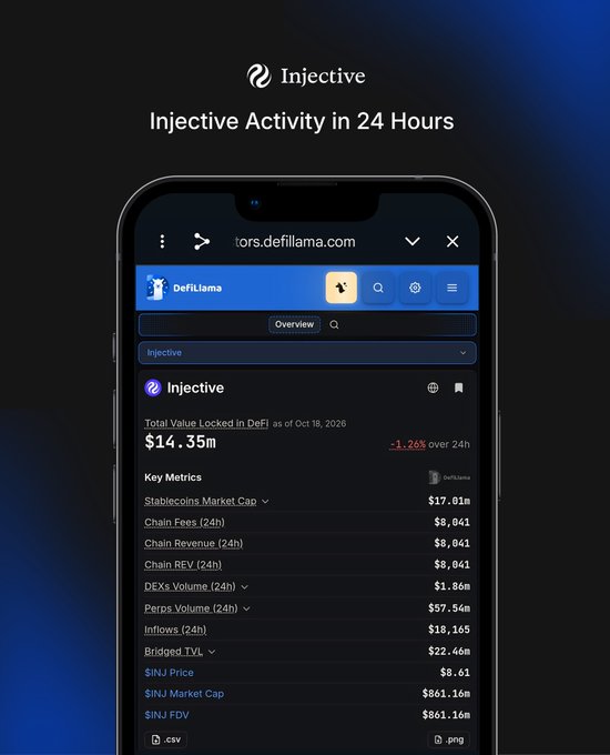 A promotional graphic titled 'Injective Activity in 24 Hours' showing a mobile phone displaying DefiLlama data for the Injective blockchain, with a Total Value Locked of $14.35m and various financial metrics like Stablecoins Market Cap and Chain Fees.