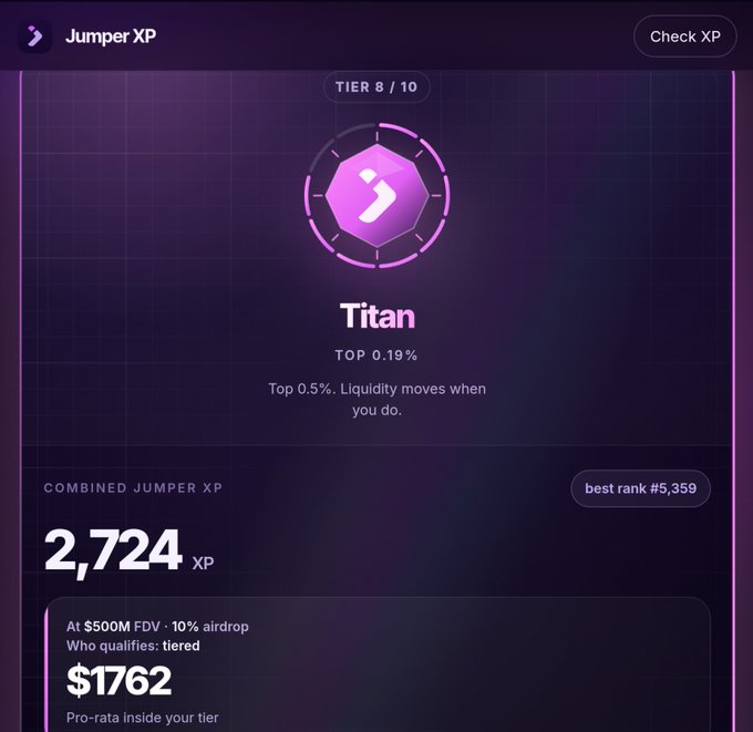 A digital dashboard titled 'Jumper XP' showing a 'Titan' tier (Top 0.19%, Tier 8/10) with 2,724 XP, a best rank of #5,359, and a projected airdrop value of $1762 at $500M FDV.