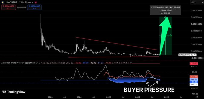A TradingView chart titled "LUNCUSDT" with annotations showing a "BUYER PRESSURE" arrow and green upward trend forecast reaching toward 2027.