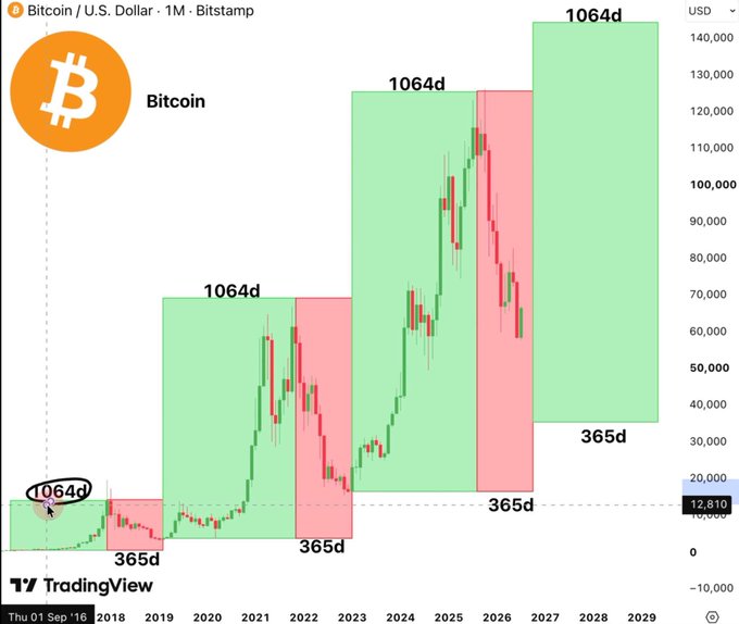 TradingView Bitcoin/USD monthly chart with historical candlesticks overlaid by green and red blocks marking 1064-day and 365-day cycles from 2016 through projected 2029.