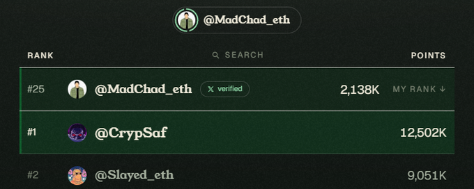 A leaderboard screen displays Twitter handles, including @MadChad_eth ranked #25 and @CrypSaf ranked #1 with 12,502K points.