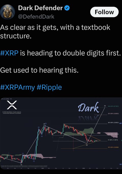 A tweet from verified user Dark Defender (@DefendDark) claims "#XRP is heading to double digits first" based on a candlestick chart showing textbook Elliott Wave-like structure with Fibonacci retracement levels (61.8% at 1.5675 and 38.2% at 0.9086). The accompanying skeptical post pushes back on the bullish prediction, suggesting every drop has been misread as a bottom and analysts calling for a reversal will eventually be correct as the price continues lower.