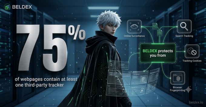A promotional graphic for BELDEX states that '75% of webpages contain at least one third-party tracker' and highlights that it protects users from online surveillance, search tracking, tracking cookies, and browser fingerprinting.