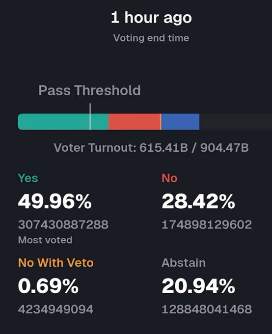 A voting results screen shows Proposal 12222 passed with 49.96% "Yes" votes (307.43B) out of 615.41B voter turnout, while "No" received 28.42%, "Abstain" 20.94%, and "No With Veto" just 0.69%, confirming the proposal's approval as noted in the accompanying post about deploying Hyperlane Warp Routes between Terra Classic and Solana Mainnet.