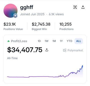 Polymarket profile for user 'gghff' showing $34,407.75 all-time profit/loss on Polymarket, with 23.1K positions value, $2,745.38 biggest win, and 10,255 predictions.