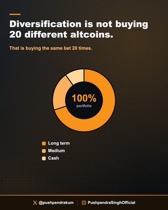 An infographic titled "Diversification is not buying 20 different altcoins" with the subtitle "That is buying the same bet 20 times," showing a donut chart representing a 100% portfolio split into Long term, Medium, and Cash categories.