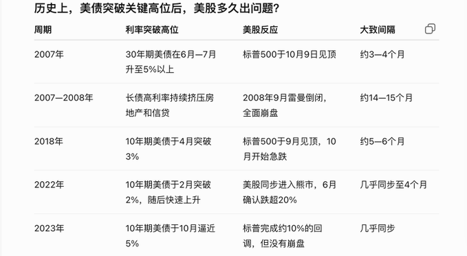 A Chinese-language table titled "历史上，美债突破关键高位后，美股多久出问题？" (Historically, how long after US Treasuries break key highs did the US stock market run into trouble?) showing historical cycles (2007, 2007-2008, 2018, 2022, 2023) alongside US Treasury yield breakout events, S&P 500 reactions, and the approximate time lag (3-4 months, 14-15 months, 5-6 months, near-simultaneous to 4 months, and nearly simultaneous, respectively), supporting the post's view that rising US bond yields act as a "slow-burning bomb" that historically takes months to impact equities.