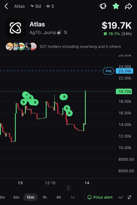 A cryptocurrency trading chart for the token 'Atlas' showing a price of $19.7K with a 19.1% increase over 24 hours, a market cap of $19.7K, 507 holders, and several 'B' buy/sell markers on the green and red candlestick graph.