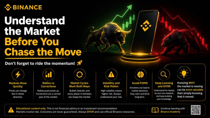 The image is a Binance promotional infographic titled "Understand the Market Before You Chase the Move," featuring a bull and bear flanking a smartphone displaying the Binance logo, set against a candlestick chart background. It includes educational tips such as "Markets Move Quickly," "Rallies vs. Corrections," and "Keep Learning and DYOR," with a QR code linking to Binance Academy. The graphic visually reinforces the post's message about pausing to understand market dynamics before acting on FOMO.