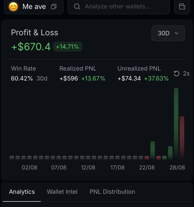 A "Profit & Loss" dashboard from a crypto wallet tracker shows a 30-day gain of +$670.4 (+14.71%) with a 60.42% win rate, a realized PNL of +$596 (+13.67%), and an unrealized PNL of +$74.34 (+37.63%), displayed on the wallet "Me ave." The chart visually supports the poster's claim of nearing $1,000 in profit from their investments.