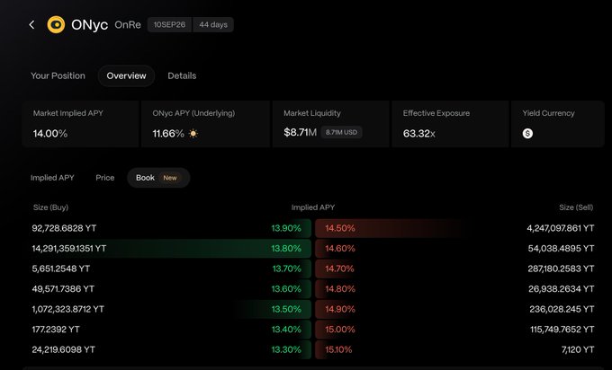 A cryptocurrency DeFi platform interface showing ONyc market data with 14.00% Market Implied APY, $8.71M liquidity, and a buy/sell order book for YT tokens.