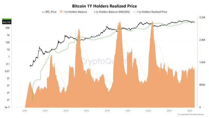 The image depicts a graph of Bitcoin prices over time, indicating that the cryptocurrency's value has been steadily rising from 2013 to 2016. There are two graphs overlaid onto this one, showing the increase in Bitcoin holders' realized price during each year within this period and their average cost. The top graph is for the first half of the year (2013-2015), while the bottom one shows the second half of the year (2016). It appears that many Bitcoin investors have become increasingly frustrated as they see their gains eroded by a decrease in price over time, with an average cost of around $96,954. The overall sentiment is negative, as most participants are experiencing losses rather than profits from this cryptocurrency venture.
