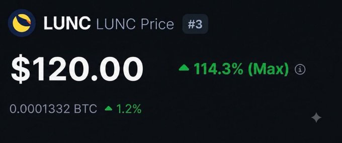 Dark crypto price card for “LUNC / LUNC Price,” showing “$120.00,” a green “▲ 114.3% (Max),” and “0.0001332 BTC ▲ 1.2%.”