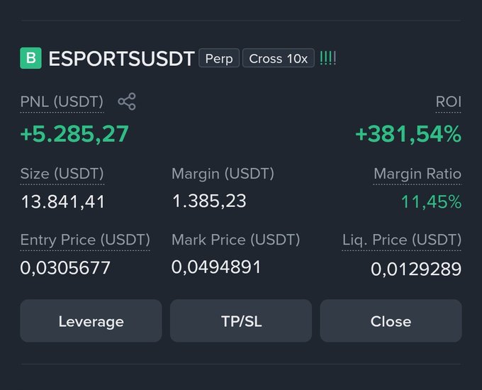 A trading dashboard showing an ESPORTSUSDT perpetual position (Cross 10x) with PNL of +5,285.27 USDT, ROI of +381.54%, and size of 13,841.41 USDT, with buttons for Leverage, TP/SL, and Close.