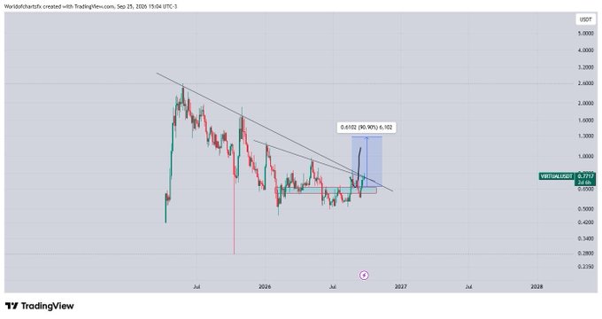 A TradingView candlestick chart for WorldOfchartsD created on September 25, 2026, showing a descending channel pattern with a price annotation '0.0102 (90.90%) 6.102' and vertical target '1.7173'.