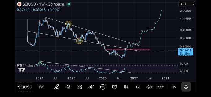 A TradingView chart of 'SEIUSD' on Coinbase showing a descending channel pattern and a recent breakout, with RSI 14 indicator below and dates ranging from 2024 to 2028.