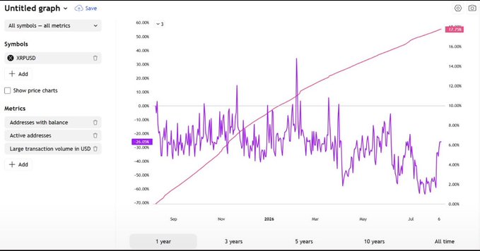 A chart of XRP's on-chain metrics displays a red line representing "Addresses with balance" steadily rising from 0% to 57.2% over the time period, diverging from a volatile purple line showing "Active addresses" fluctuating between -70% and +30%, illustrating the contrast between an expanding holder base and inconsistent network activity referenced in the post.