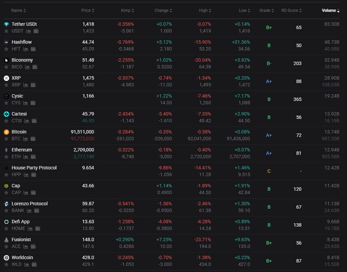 The image displays a cryptocurrency exchange table listing various tokens including Tether USDT (1,418 KRW), Hashflow, Bitcony, XRP, and Bitcoin (91,511,000 KRW), with their prices, change percentages, highs, lows, and volumes shown in Korean Won (KRW), indicating a negative kimchi premium as Korean crypto prices are trading slightly below global market rates.