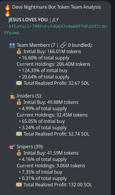 The image is a Devs Nightmare Bot analysis of the $JLY ("JESUS LOVES YOU") token (CA 6fEa...pump), showing team members hold 20.64% of supply, insiders hold 3.24%, and snipers hold just 0.31%, with a combined 39 snipers having only bought 4.16% of supply—visually confirming the post's claim of low sniper and insider activity.
