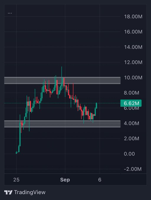 A TradingView candlestick chart showing price action with a current value of 6.62M, displaying a significant peak around 11M followed by a decline over a period spanning late August to early September.