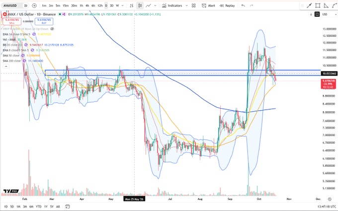 A daily candlestick chart of AVAX/USD on Binance shows the cryptocurrency trading at $9.67, down 1.13%, with recent price action dropping back below the $10 level after spiking from lows around $6.5 in August. The chart displays technical indicators including 9, 20, and 50-period EMAs, Bollinger Bands, and SMA50/SMA200, illustrating AVAX's recent volatility and failure to sustain its September rally above the key $10 psychological support.