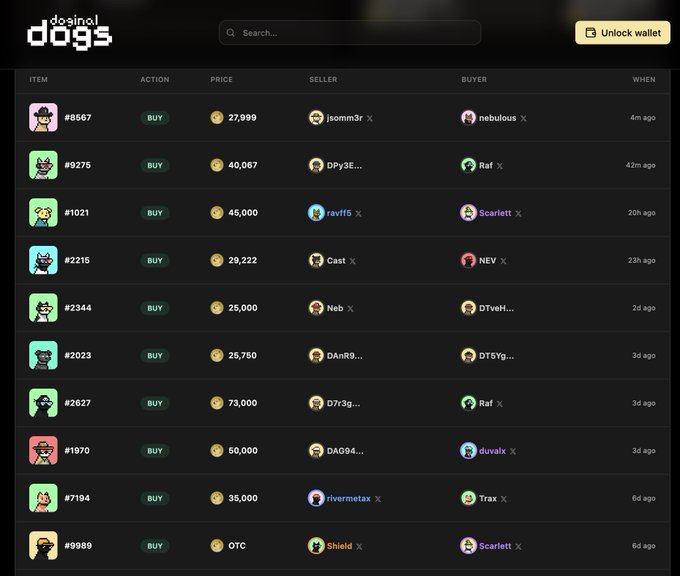 A screenshot of the Doginal Dogs sales tracker displaying 10 recent buy transactions, with notable sales including #2627 for 73,000 (D7r3g → Raf), #1970 for 50,000 (DAG94... → duvalx), and #9989 as an OTC deal (Shield → Scarlett), ranging in price from 20,222 to 73,000 within the last 6 days. The image visually reinforces the tweet's claim of accelerated buying activity and floor-sweeping across the Doginal Dogs NFT collection.