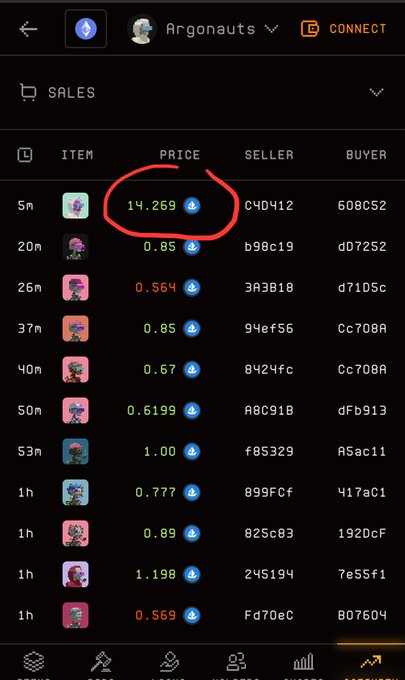 Mobile app sales interface showing cryptocurrency NFT marketplace listings with prices in SOL, with a red circle highlighting a price of 14.269 for an item from seller C4D412.