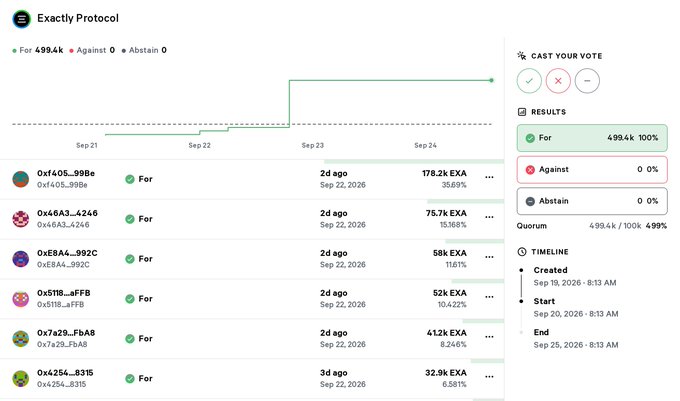 A governance dashboard for 'Exactly Protocol' displays a vote tally showing 499.4k votes 'For' (100%) with 0 against, listing voter addresses and their EXA token contributions.