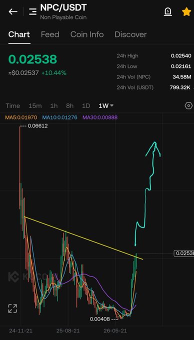 A Binance price chart for NPC/USDT shows the token surging over 1,400% from a low of 0.00408 to 0.02538 (+10.44% in 24h), visually supporting the "NPC SEASON AHEAD" hype with a sharp breakout above a descending resistance trendline on the weekly timeframe.