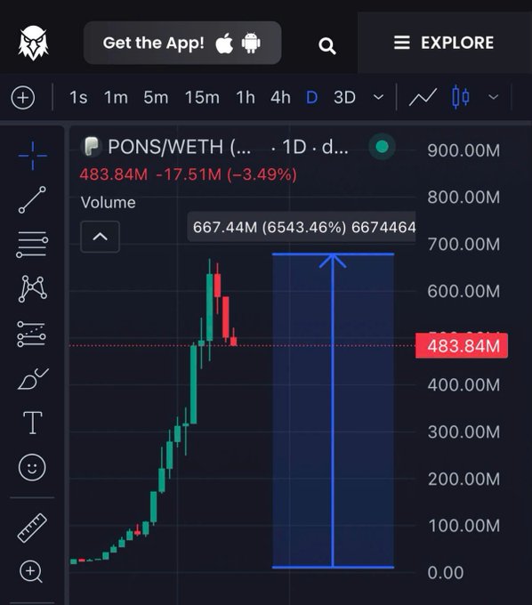 A dark-themed cryptocurrency chart displaying the PONS/WETH trading pair at 483.84M volume (-3.49%), with a candlestick chart showing a significant price spike and a blue volume indicator box highlighting 667.44M volume.