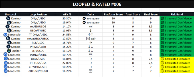A data table titled 'LOOPED & RATED #006' listing cryptocurrency protocols (Kamino, Loopscale, Jupiter) with their loop positions, APY percentages, scores, and risk bands categorized as 'Structural Confidence' (green) and 'Calculated Exposure' (yellow).