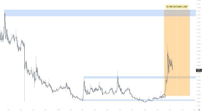 A financial price chart shows a recent significant upward price movement highlighted with orange and blue shaded zones, displaying a price label of 0.1187.