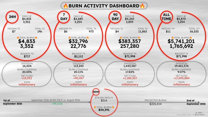 A 'BURN ACTIVITY DASHBOARD' displaying XRP transaction statistics across 24H, 7 DAY, 90 DAY, and ALL TIME periods, showing daily burns, total burns ($383,357 for 90 days, $5,741,201 all time), and net flow figures as of September 2026.