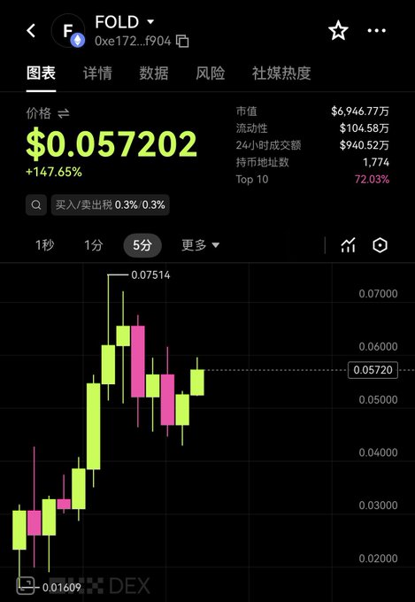 A cryptocurrency trading chart showing the FOLD token (0xe172...f904) priced at $0.057202 with a +147.65% gain, market cap of $6.9467万, and a candlestick chart displayed on a DEX platform.