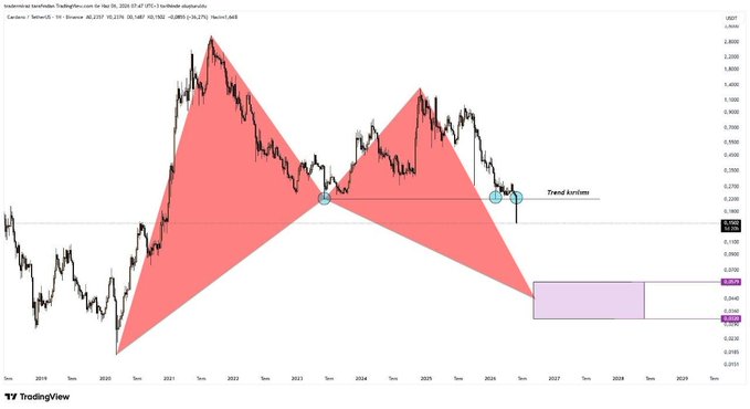 TradingView weekly chart of Cardano (ADA/USD on Coinbase) featuring a large red harmonic/bearish pattern overlay with two "Trend korrektie" (trend correction) markers, showing price currently near 0.25–0.65 USD and a highlighted supply zone between approximately 0.52 and 0.65 USD, illustrating the post's point that ADA has lost its weekly uptrend and any future rallies will only be corrective within a broader bearish market maker structure.