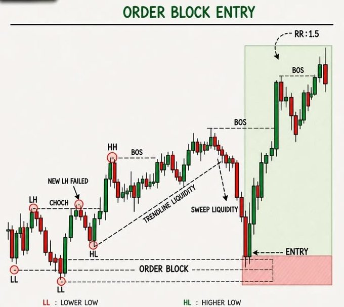 A trading chart illustration titled "ORDER BLOCK ENTRY" demonstrating a bullish setup, showing price action marked with key concepts including LL (Lower Low), LH (Lower High), HL (Higher Low), HH (Higher High), CHOCH, and multiple BOS (Break of Structure) points. The chart highlights trendline liquidity sweep, an order block zone at the bottom where the entry occurs, and a target with a 1:5 risk-reward ratio after the price breaks structure upward.
