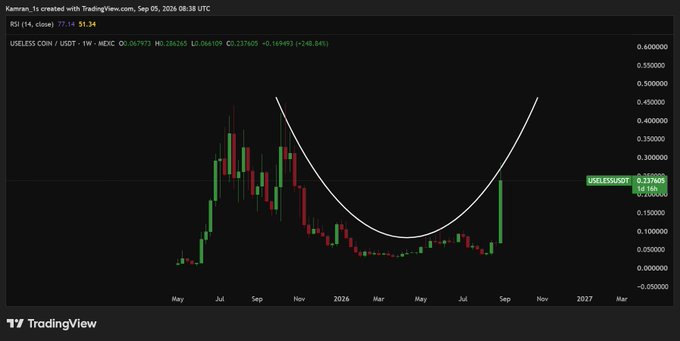 A TradingView weekly candlestick chart of $USELESS/USDT shows the token currently at 0.23760, with a hand-drawn white "U-curve" suggesting a potential parabolic rally toward new all-time highs after months of consolidation. The annotation and upward trajectory directly reinforce the post's speculation about $USELESS reaching a new ATH.