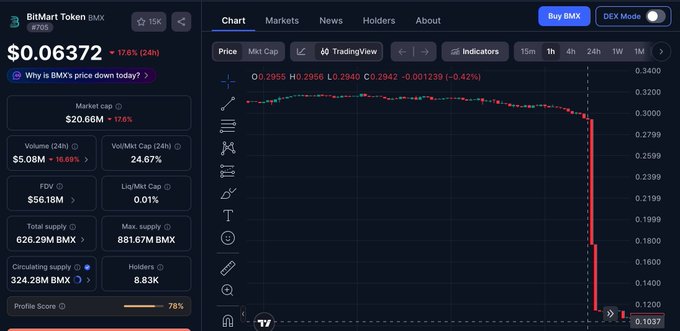 A BitMart Token (BMX) price chart showing the token trading at $0.06372, down 17.6% (24h), with the candlestick chart displaying a dramatic sharp drop in price near the end of the timeframe, visually illustrating the post's description of BMX's steep sell-off following BitMart's shutdown announcement.