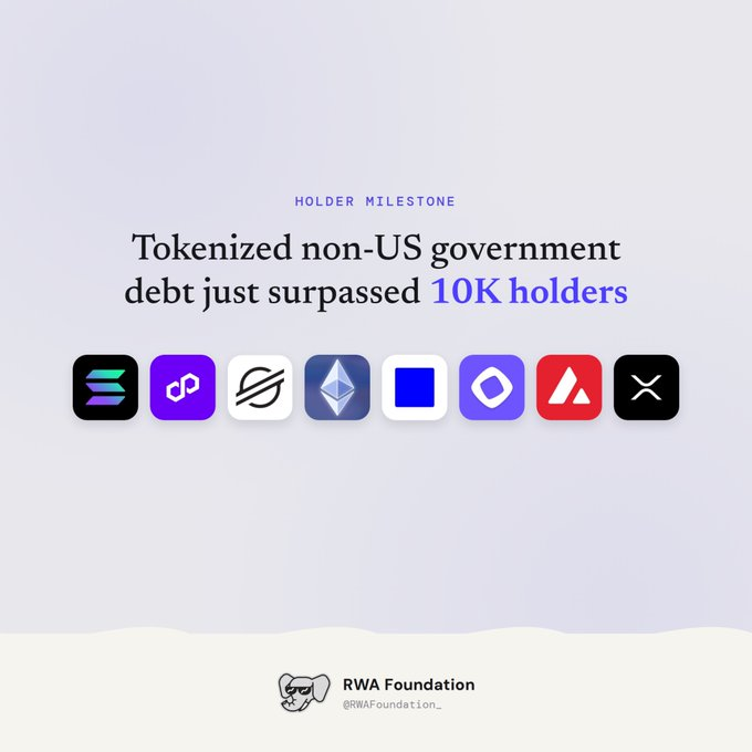 A graphic from RWA Foundation (@RWAFoundation_) announces a 'HOLDER MILESTONE' that 'Tokenized non-US government debt just surpassed 10K holders,' displaying logos for Solana, Polygon, Stellar, Ethereum, and other blockchain projects.