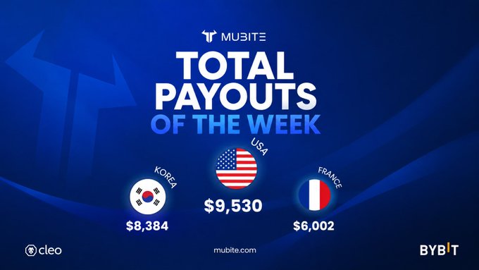 A Mubite promotional graphic titled "TOTAL PAYOUTS OF THE WEEK" showing payout amounts for three countries: Korea ($8,384), USA ($9,530), and France ($6,002), with Bybit, Cleo, and Mubite branding.