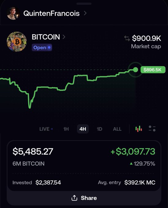 A screenshot of a crypto portfolio showing a Bitcoin ($BITCOIN) position with a 4H chart displaying a price of $896.5K and market cap of $900.9K, with holdings worth $5,485.27 (+129.75%) on a $2,387.54 investment from user QuintenFrancois, illustrating the post's narrative of Bitcoin's massive market cap swings.