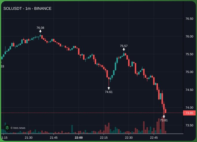 The image features a dark blue line graph, which is showing an upward trend for cryptocurrency trading since its introduction. A prominent point on the graph shows that the value of Solana, a crypto token, has been priced at $70. The focus should be on this information when analyzing the market trends and making investment decisions related to Solana and other cryptocurrencies.